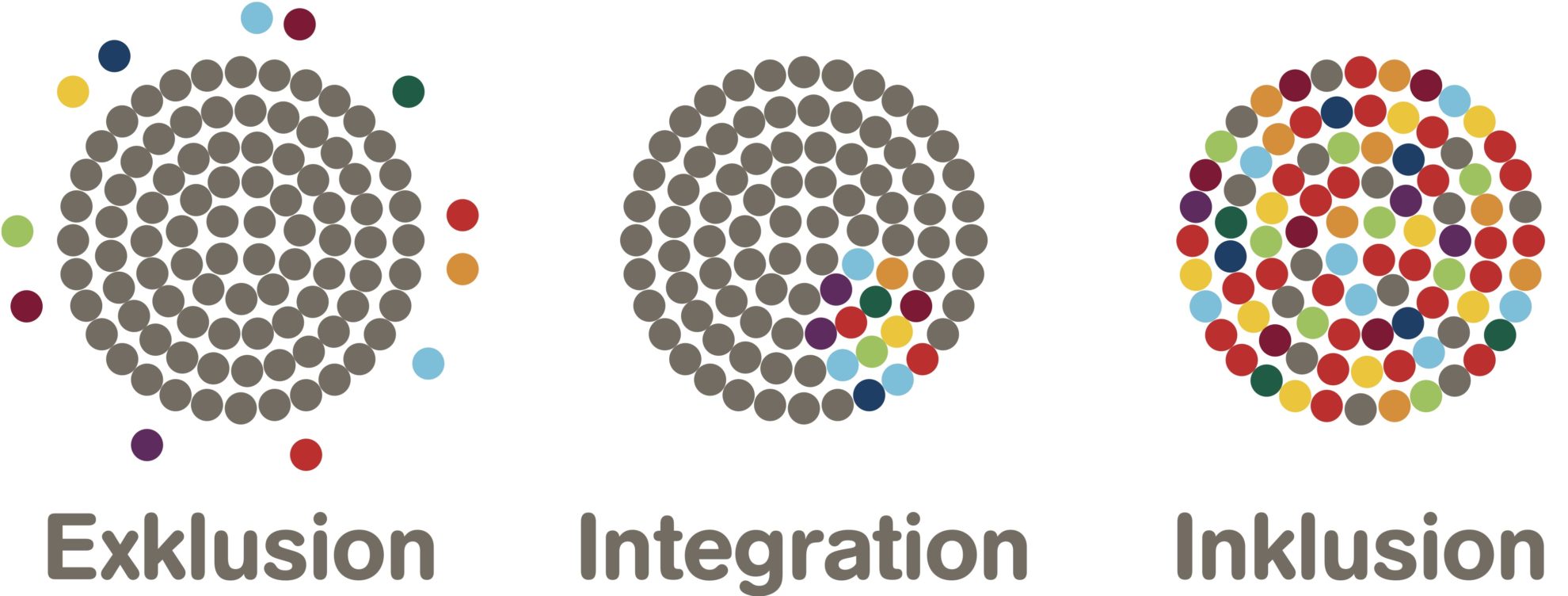 Inklusion - Integration - Exklusion - Grafik